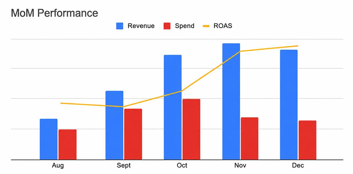 Ad Performance Chart