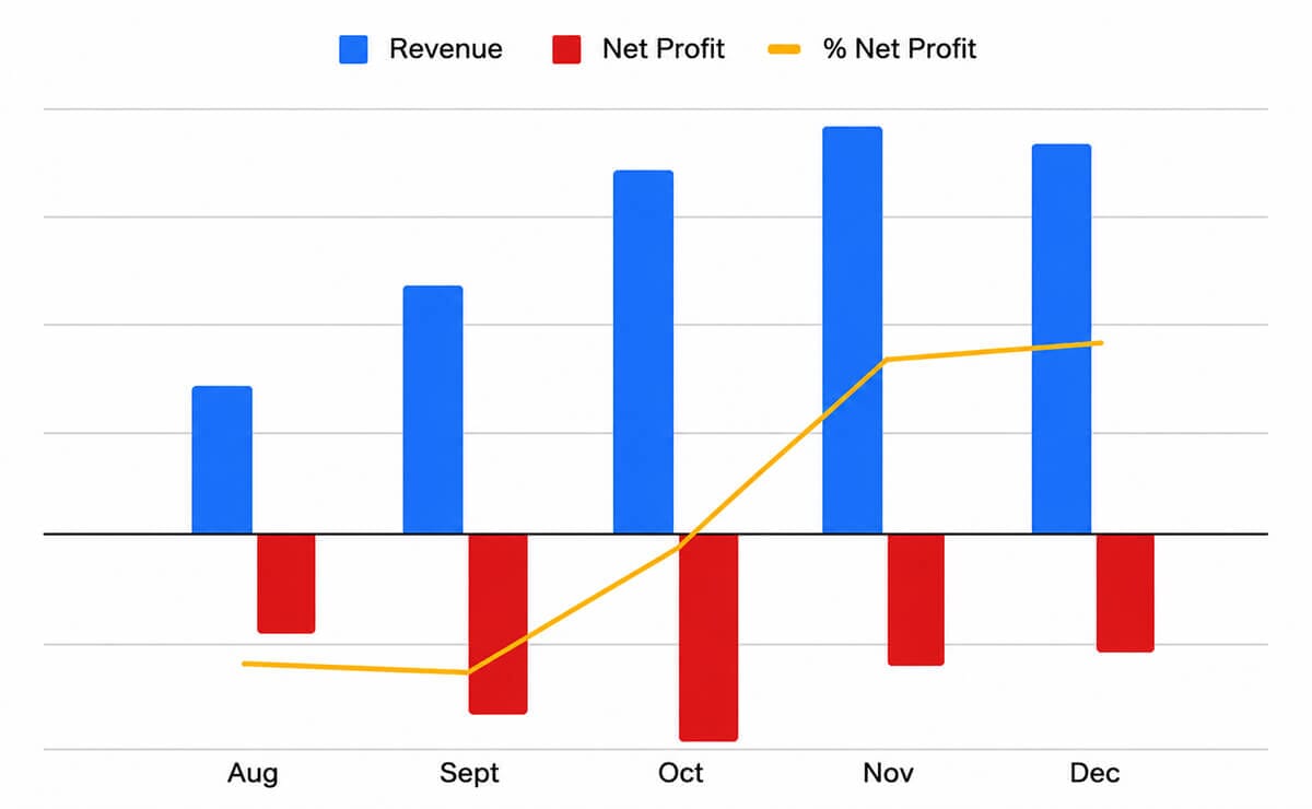 Profit Margin Chart