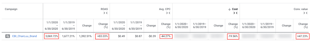 Explore CB/I's proactive approach to Chan Luu's digital campaigns that delivered immediate results and long-term growth in less than 6 months after partnering.