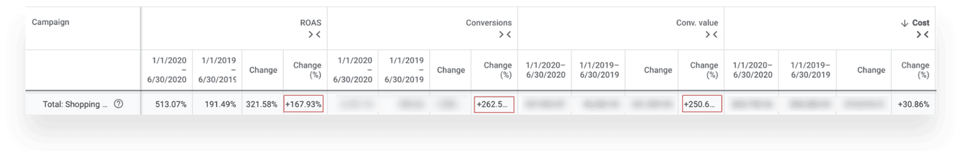 Explore CB/I's proactive approach to Chan Luu's digital campaigns that delivered immediate results and long-term growth in less than 6 months after partnering.