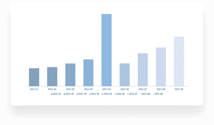 View the Hammit case study and learn how CB/I helped Hammitt achieve tremendous growth of 243% in revenue YoY within 9 months.