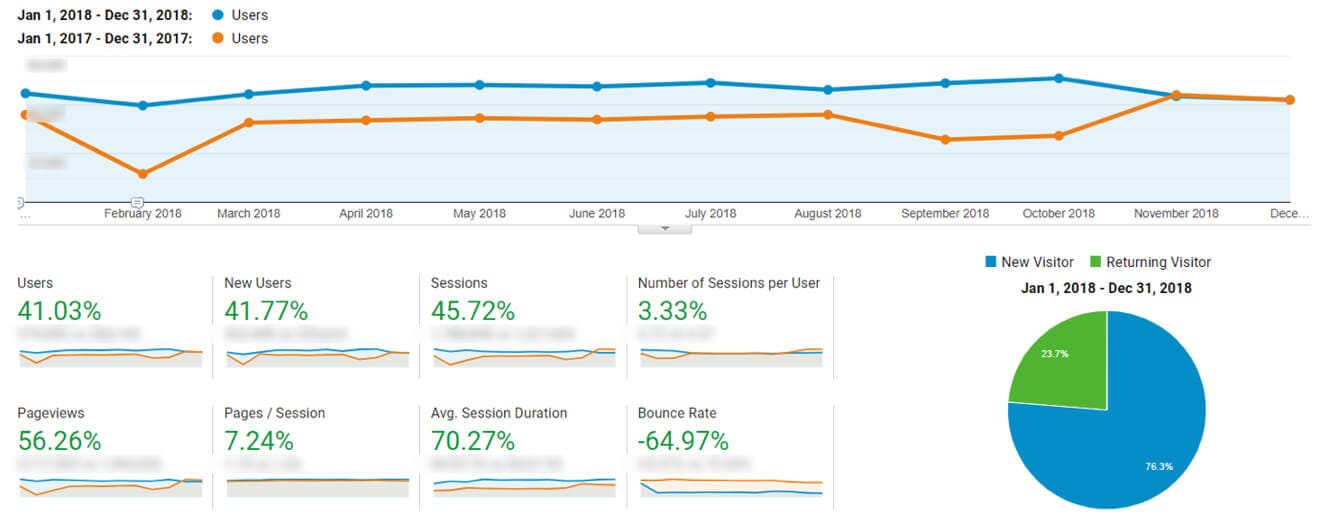 See how CB/I Digital boosted Union Savings Bank case study with paid advertising and SEO services at a crucial time.