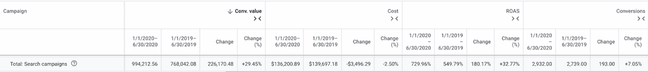 See how CB/I Digital supported Super Jeweler in doubling their Google revenue in just 4 weeks with SEO and PPC services.