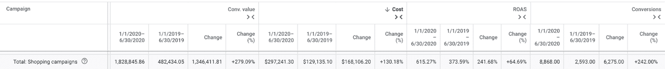 See how CB/I Digital supported Super Jeweler in doubling their Google revenue in just 4 weeks with SEO and PPC services.