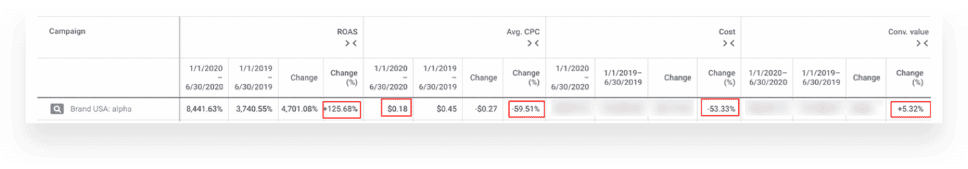 See how CB/I Digital supported Super Jeweler in doubling their Google revenue in just 4 weeks with SEO and PPC services.