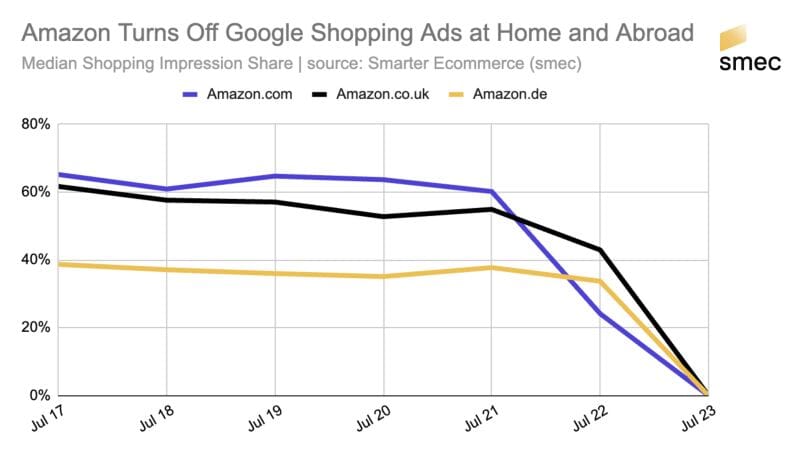 Amazon đã ngừng đấu thầu trên Google Shopping, đây là một thay đổi lớn trong chiến lược quảng cáo của họ.
