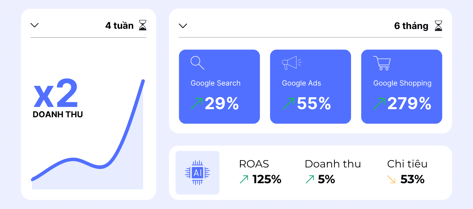 Kết quả Chí Doanh đạt được sau 4 tháng và 6 tháng cung cấp dịch vụ aid Advertising và Search Engine Optimization.